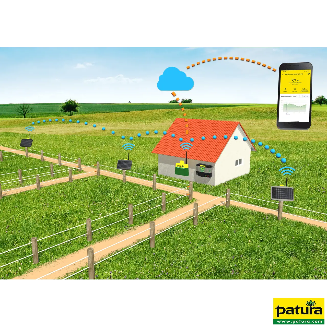 PATURA Farm Network Zaun-Überwachungszentrale, Zaunüberwachung, Wi-Fi, Ethernet, Bluetooth, Notstrom, für Weidezaun
